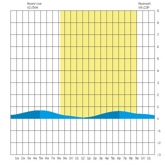 Kotzebue tide chart for Thursday, September 18, 2025