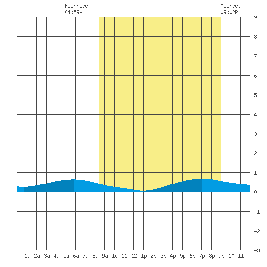 Kotzebue tide chart for Friday, September 19, 2025