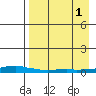 Kotzebue tide chart for Monday, September 1, 2025