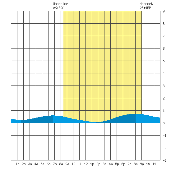 Kotzebue tide chart for Saturday, September 20, 2025