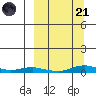 Kotzebue tide chart for Sunday, September 21, 2025