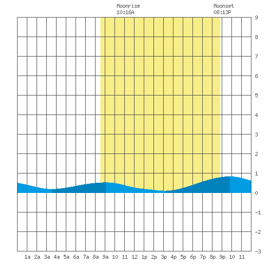 Kotzebue tide chart for Monday, September 22, 2025