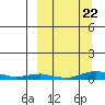 Kotzebue tide chart for Monday, September 22, 2025