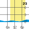 Kotzebue tide chart for Tuesday, September 23, 2025