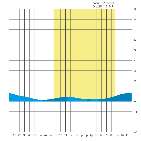 Kotzebue tide chart for Thursday, September 25, 2025