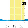 Kotzebue tide chart for Thursday, September 25, 2025
