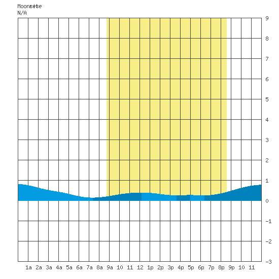 Kotzebue tide chart for Friday, September 26, 2025
