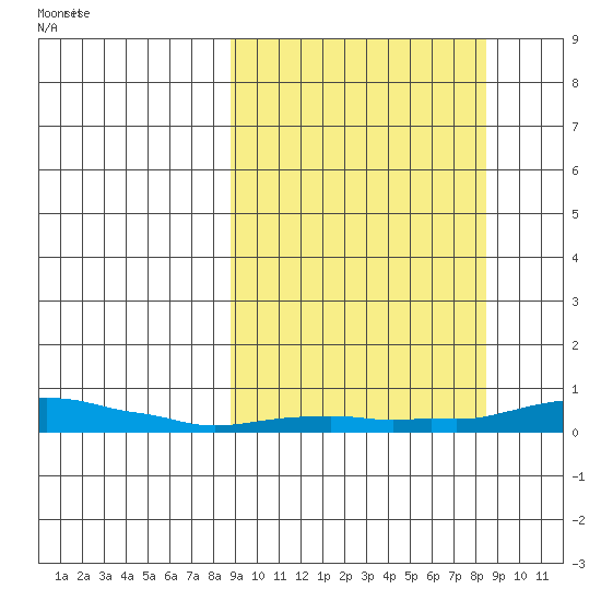 Kotzebue tide chart for Saturday, September 27, 2025