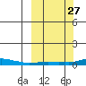 Kotzebue tide chart for Saturday, September 27, 2025