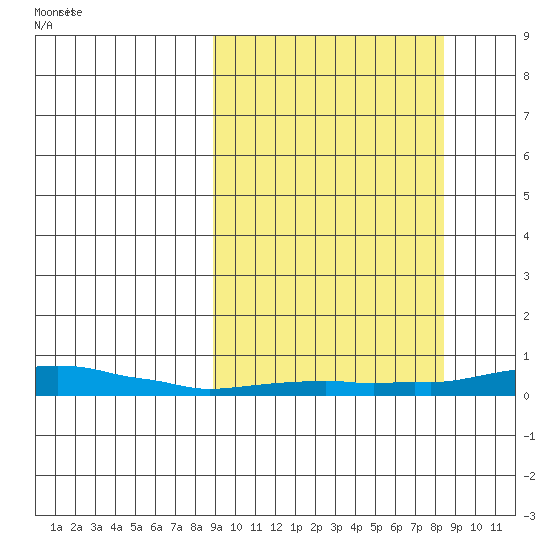 Kotzebue tide chart for Sunday, September 28, 2025