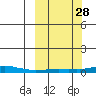Kotzebue tide chart for Sunday, September 28, 2025