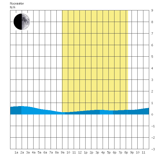 Kotzebue tide chart for Monday, September 29, 2025