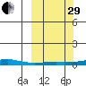 Kotzebue tide chart for Monday, September 29, 2025