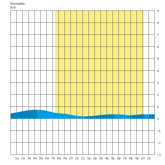 Kotzebue tide chart for Tuesday, September 2, 2025