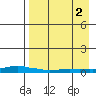 Kotzebue tide chart for Tuesday, September 2, 2025