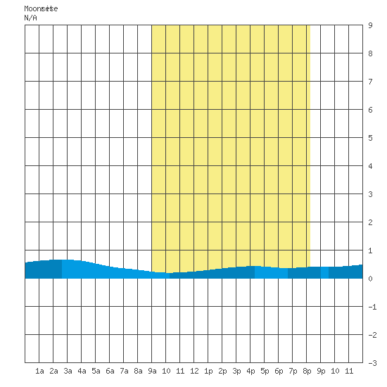 Kotzebue tide chart for Tuesday, September 30, 2025