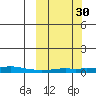 Kotzebue tide chart for Tuesday, September 30, 2025