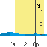 Kotzebue tide chart for Wednesday, September 3, 2025