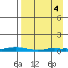 Kotzebue tide chart for Thursday, September 4, 2025