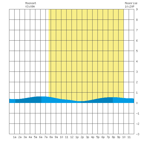 Kotzebue tide chart for Friday, September 5, 2025