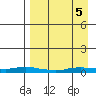 Kotzebue tide chart for Friday, September 5, 2025