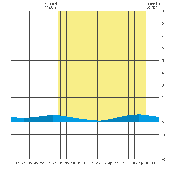 Kotzebue tide chart for Saturday, September 6, 2025