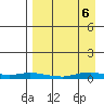Kotzebue tide chart for Saturday, September 6, 2025