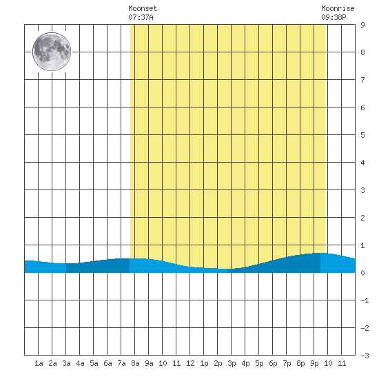 Kotzebue tide chart for Sunday, September 7, 2025