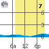 Kotzebue tide chart for Sunday, September 7, 2025