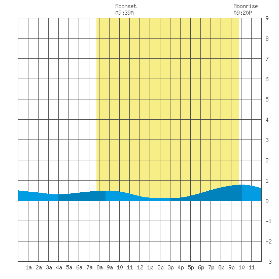 Kotzebue tide chart for Monday, September 8, 2025
