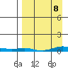 Kotzebue tide chart for Monday, September 8, 2025