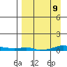 Kotzebue tide chart for Tuesday, September 9, 2025