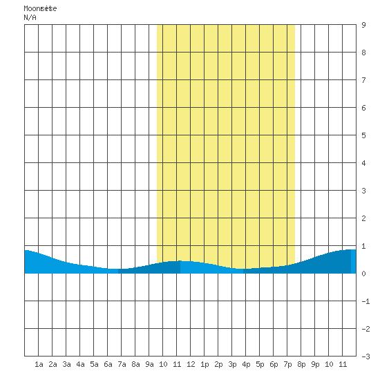 Kotzebue tide chart for Saturday, October 11, 2025