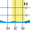 Kotzebue tide chart for Saturday, October 11, 2025