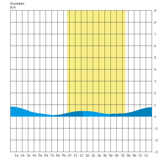 Kotzebue tide chart for Sunday, October 12, 2025