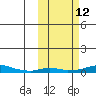 Kotzebue tide chart for Sunday, October 12, 2025