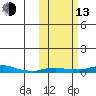 Kotzebue tide chart for Monday, October 13, 2025