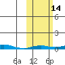 Kotzebue tide chart for Tuesday, October 14, 2025