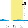 Kotzebue tide chart for Wednesday, October 15, 2025