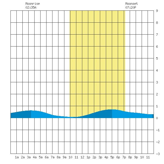 Kotzebue tide chart for Thursday, October 16, 2025