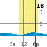 Kotzebue tide chart for Thursday, October 16, 2025