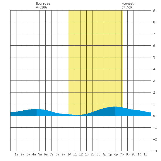 Kotzebue tide chart for Friday, October 17, 2025