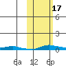 Kotzebue tide chart for Friday, October 17, 2025