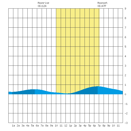 Kotzebue tide chart for Saturday, October 18, 2025