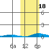 Kotzebue tide chart for Saturday, October 18, 2025