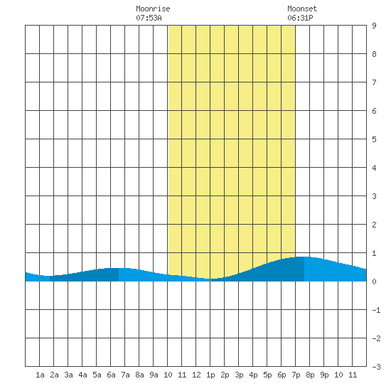Kotzebue tide chart for Sunday, October 19, 2025