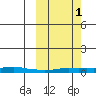 Kotzebue tide chart for Wednesday, October 1, 2025
