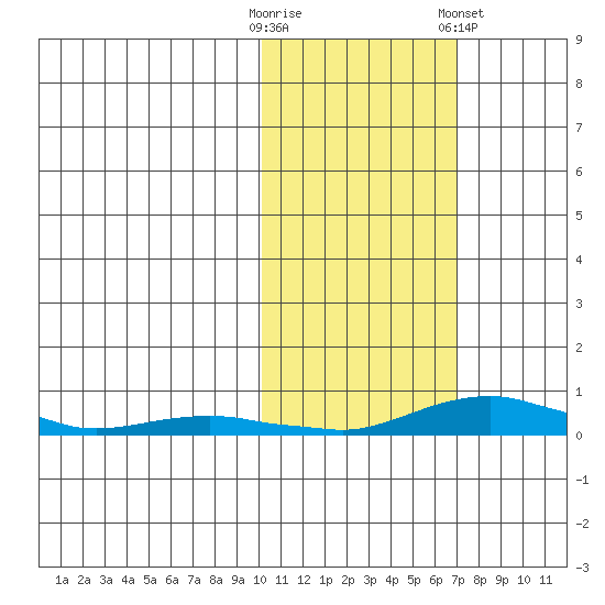 Kotzebue tide chart for Monday, October 20, 2025