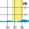 Kotzebue tide chart for Monday, October 20, 2025