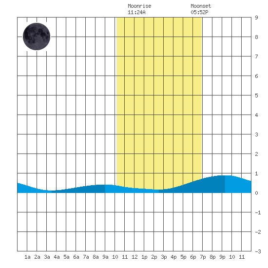 Kotzebue tide chart for Tuesday, October 21, 2025